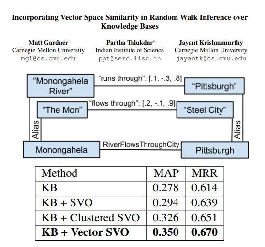 Incorporating vector space