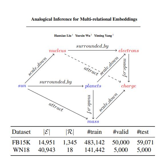  Analogical inference