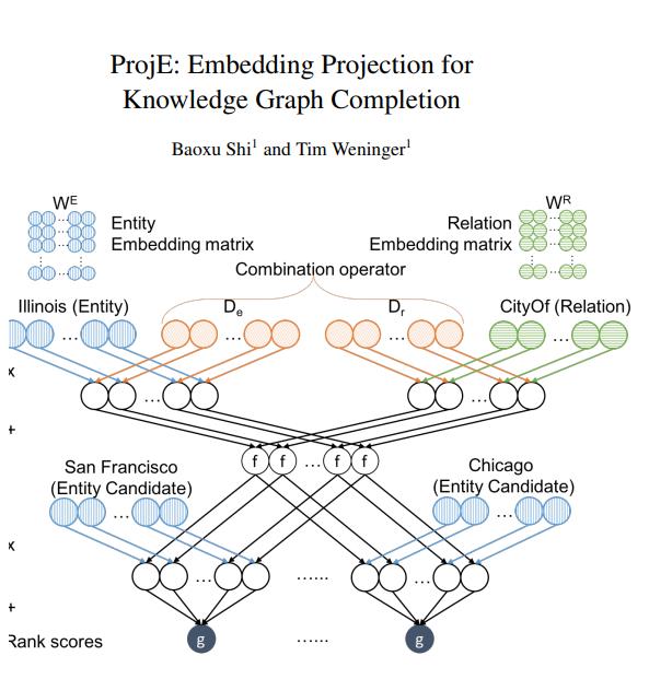 ProjE: Embedding Projection