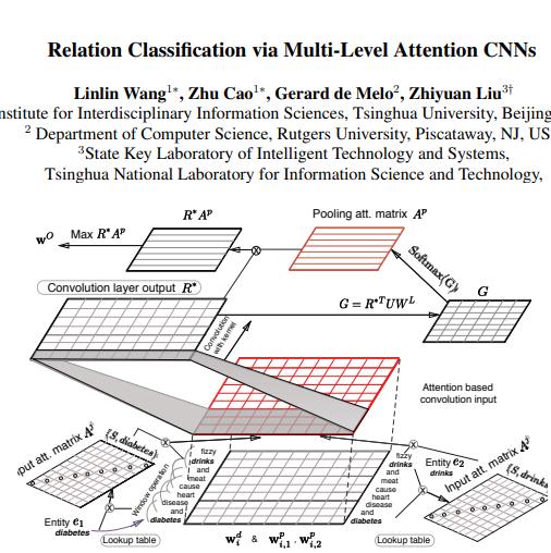RE Multi-Level Attention CNNs