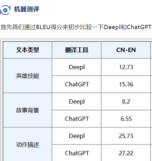 网易:ChatGPT翻译能力测评