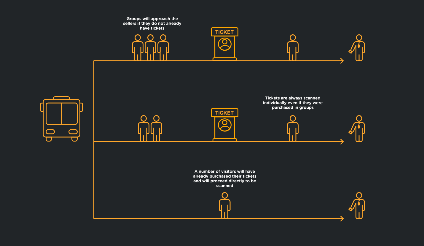 simpy-基于进程的离散事件模拟