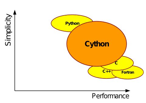 cython-优化python的编译器