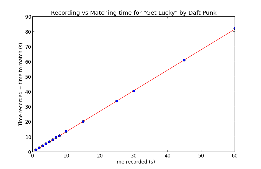 dejavu-音频指纹和识别
