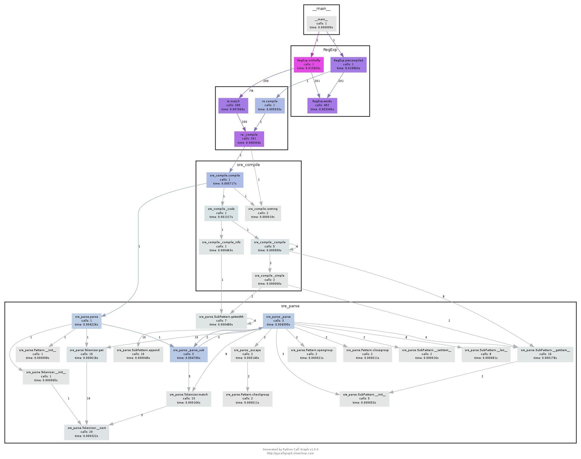 pycallgraph-python调用可视化