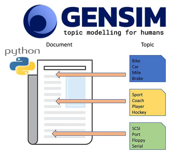 gensim-话题模型和信息检索