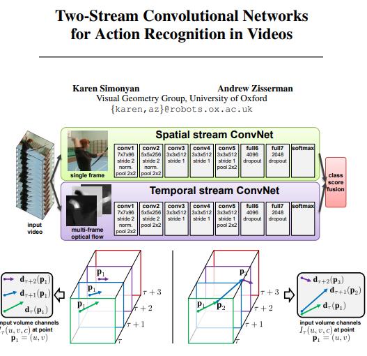 Two-stream 引入光流做时序建模
