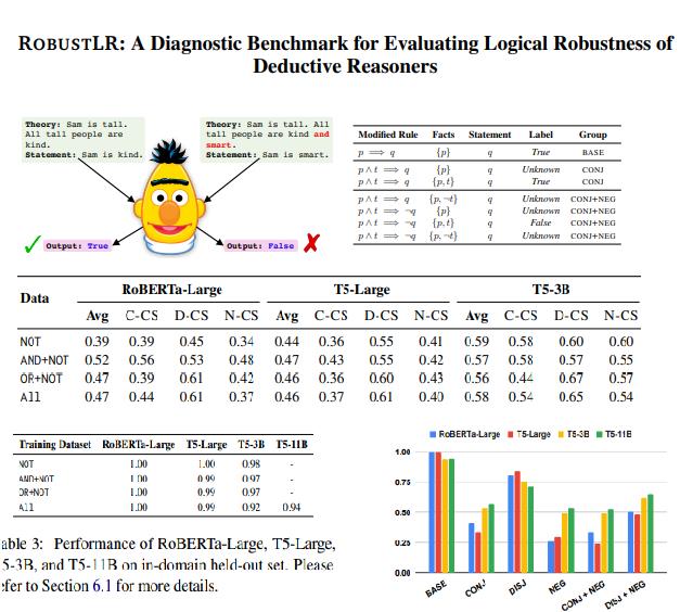 ROBUSTLR:推理机逻辑鲁棒性基准