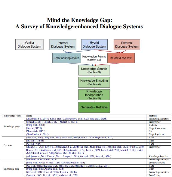 知识增强对话系统综述