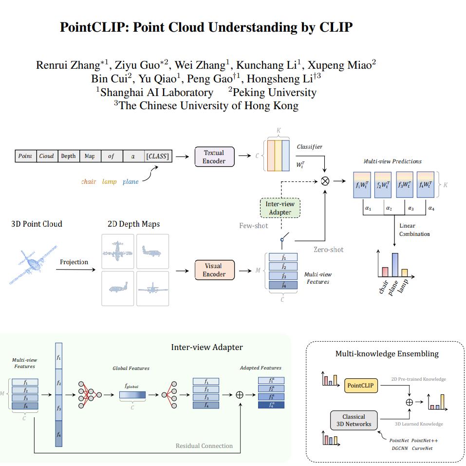 PointCLIP 3D变2D利用CLIP做点云