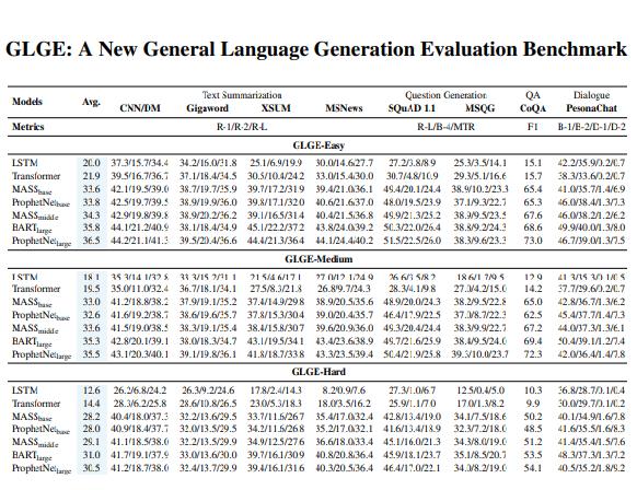 GLGE:新的通用语言生成评估基准