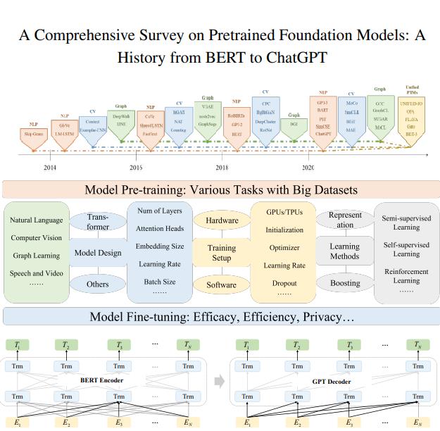BERT向ChatGPT发展历史