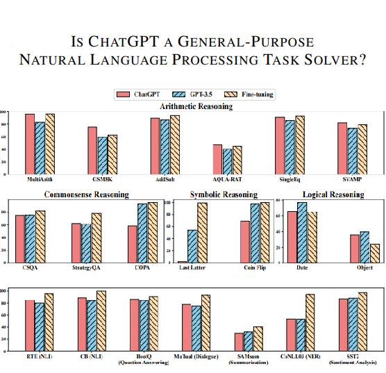ChatGPT/3.5 不同任务下性能报告
