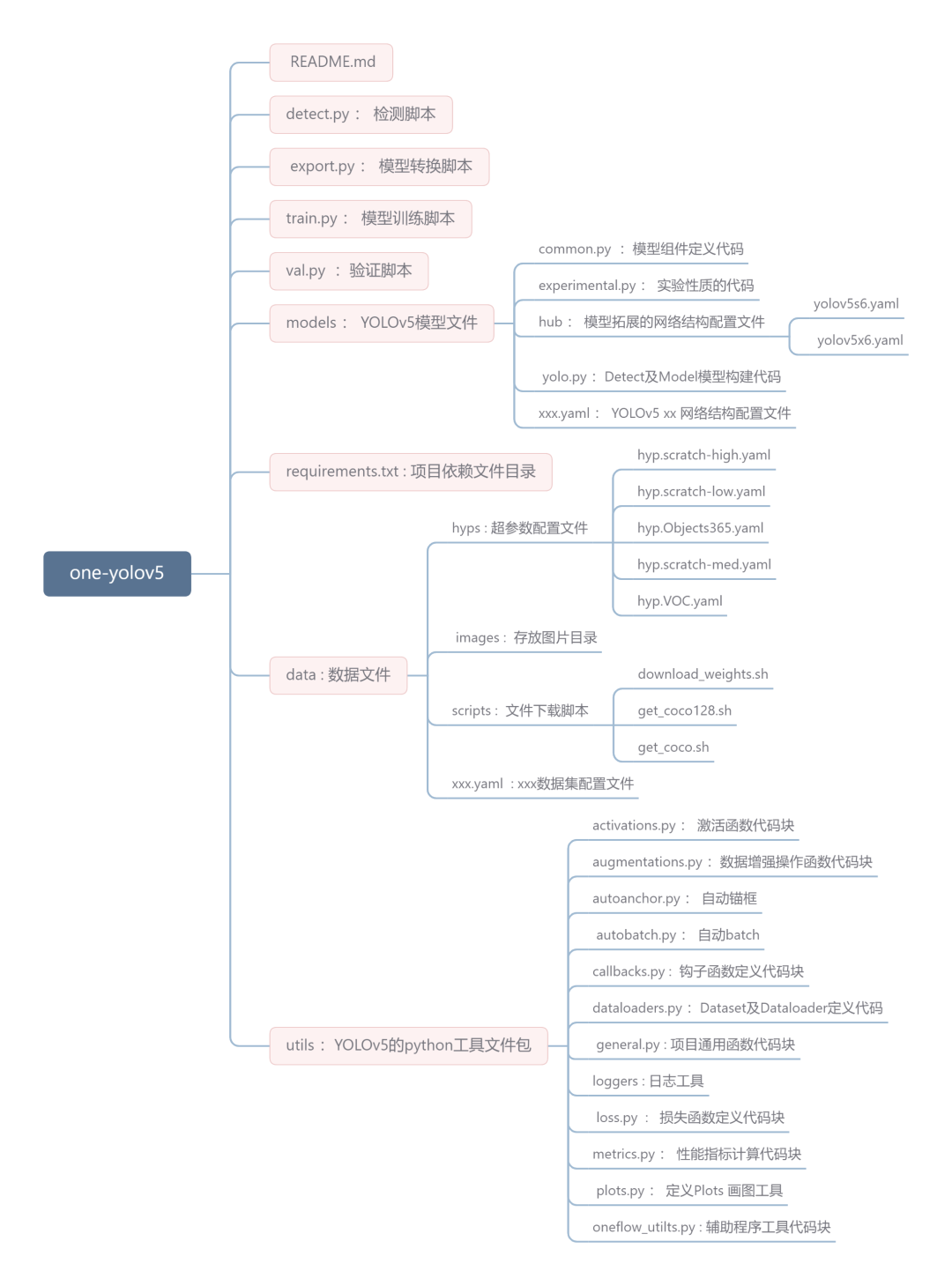 六 使用详解-单卡/多卡/多机训练