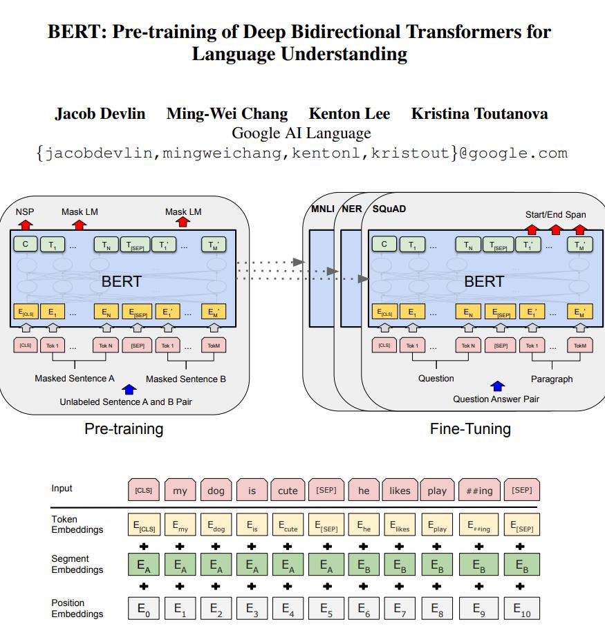 BERT Transformer一统NLP的开始