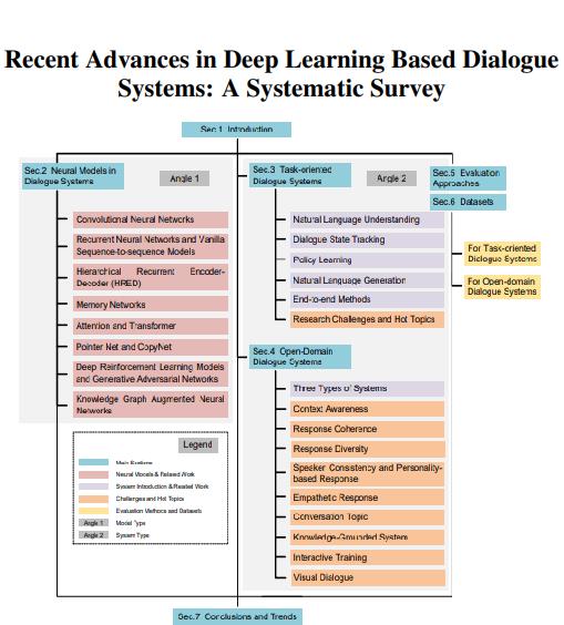 基于深度学习的对话的最新进展