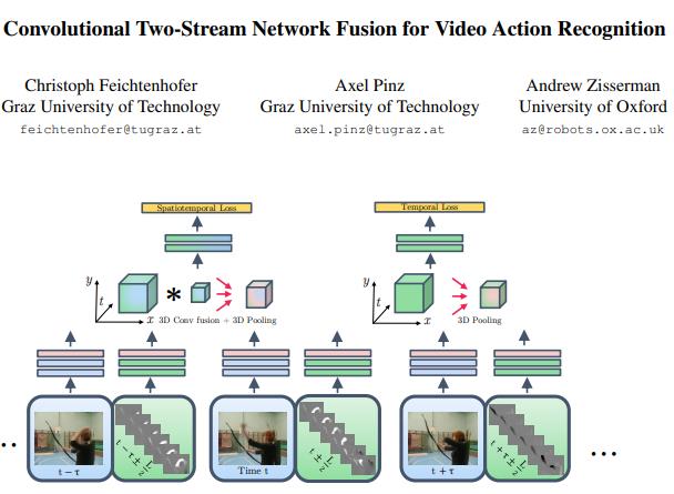 Convolutional fusion加强时空间