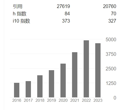 李惠 google scholar