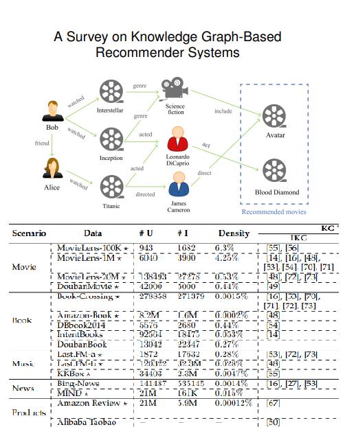 基于知识图谱的推荐系统研究