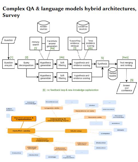 复杂QA和语言模型架构调查