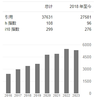彭慧胜  Google scholar