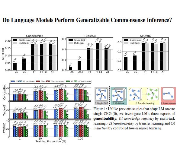 语言模型是否执行可归纳常识推理