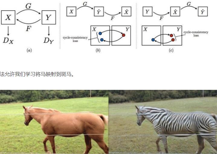 CycleGAN  领域转换