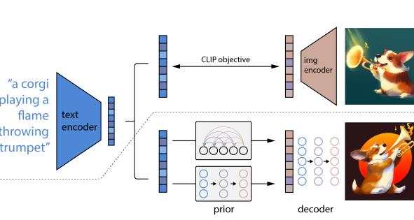 DALL.E 2 文本生成图像新高度