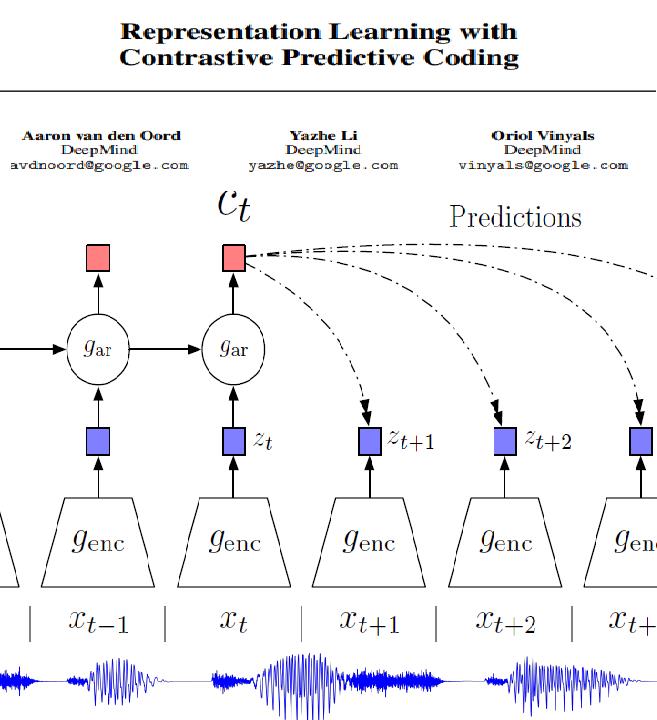 CPC 对比预测编码 图像语音文本