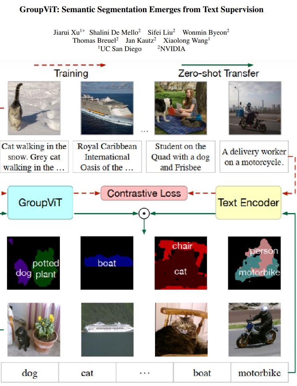 GroupViT图像文本对无监督做分割
