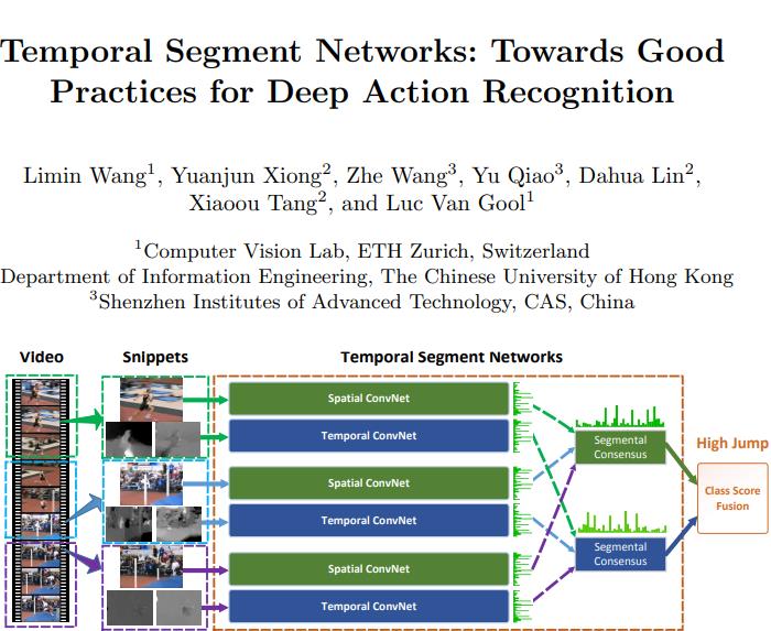 TSN 视频分段建模， tricks