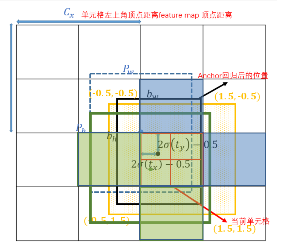 yolo5到yolov7正负样本分配策略