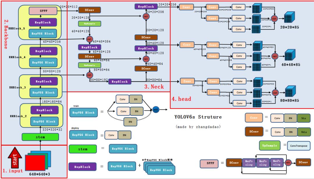 yolov6-细节拆解网络框架