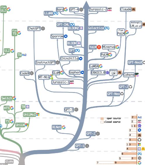 语言大模型实践指南，论文和示例